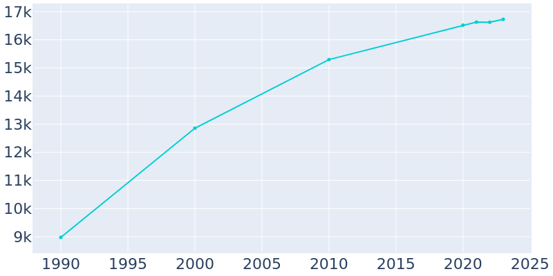 Population Graph For Ham Lake, 1990 - 2022