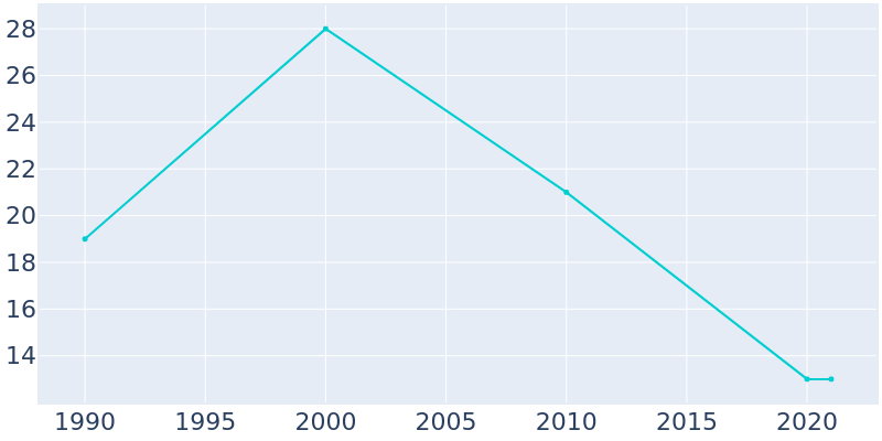 Population Graph For Hamberg, 1990 - 2022