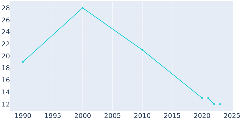 Population Graph For Hamberg, 1990 - 2022