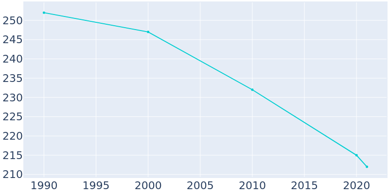 Population Graph For Hambleton, 1990 - 2022