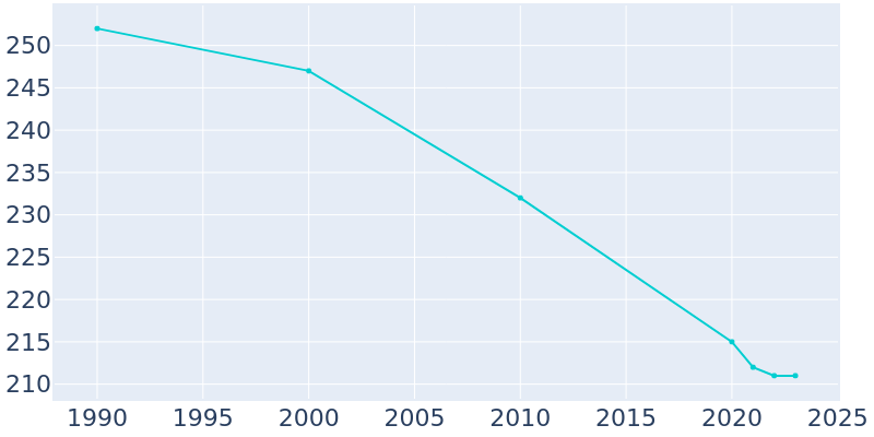 Population Graph For Hambleton, 1990 - 2022