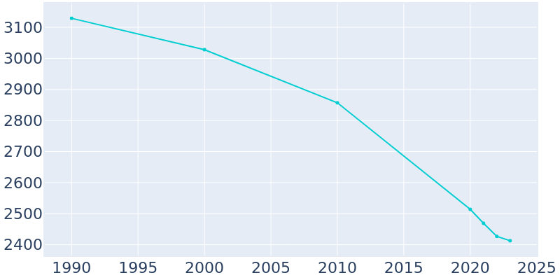 Population Graph For Hamburg, 1990 - 2022