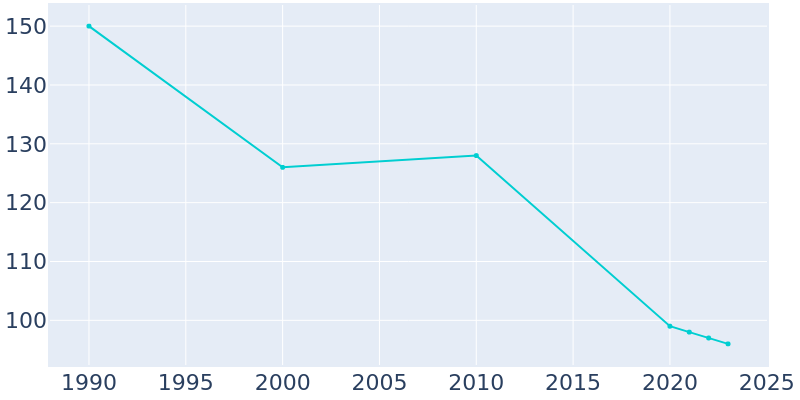 Population Graph For Hamburg, 1990 - 2022