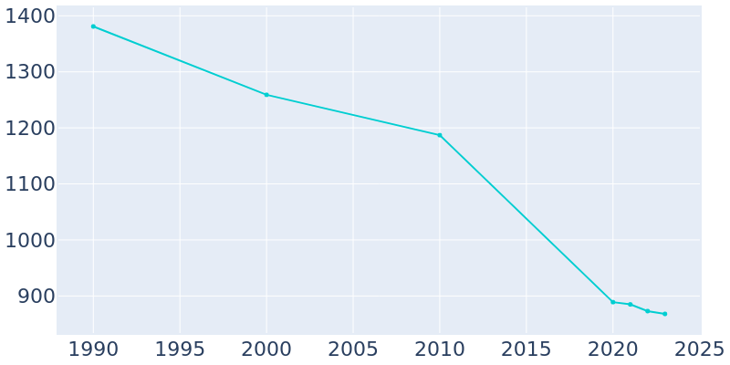 Population Graph For Hamburg, 1990 - 2022