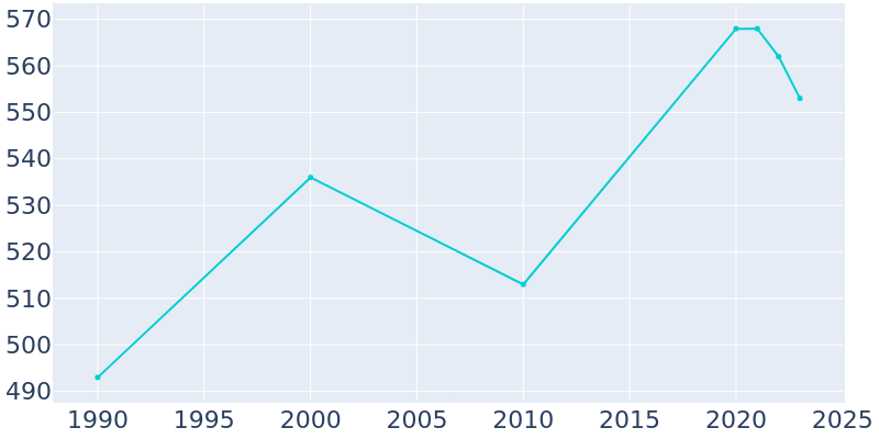 Population Graph For Hamburg, 1990 - 2022