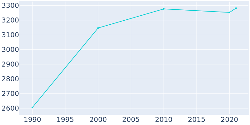 Population Graph For Hamburg, 1990 - 2022