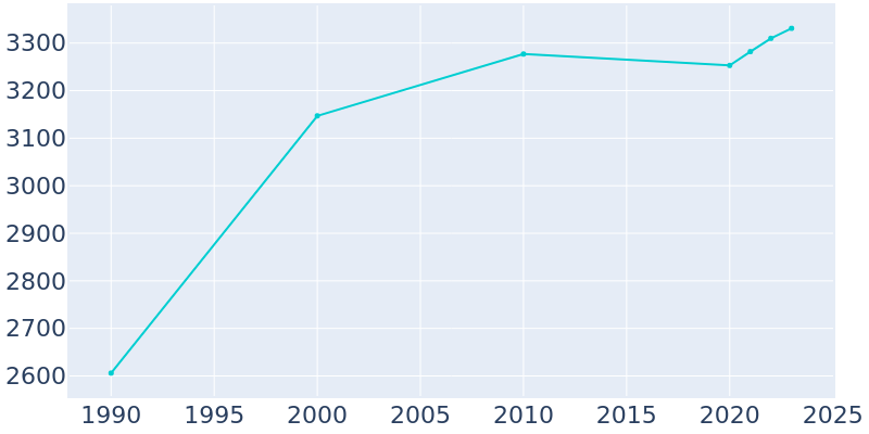 Population Graph For Hamburg, 1990 - 2022