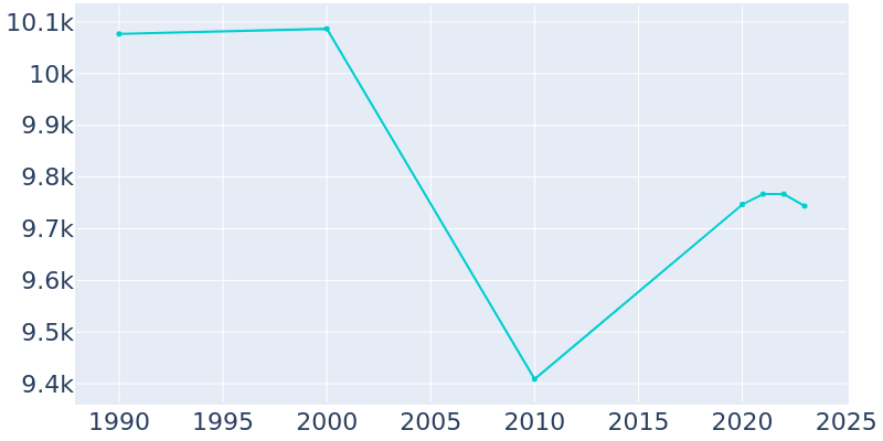 Population Graph For Hamburg, 1990 - 2022