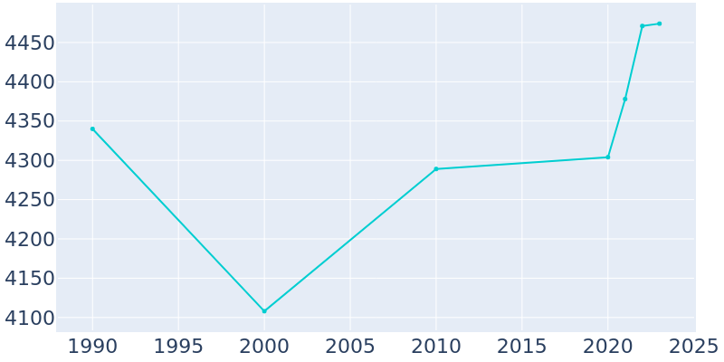 Population Graph For Hamburg, 1990 - 2022