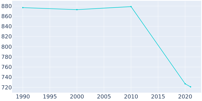 Population Graph For Hamden, 1990 - 2022