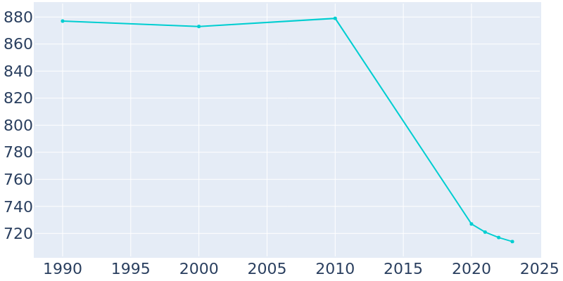 Population Graph For Hamden, 1990 - 2022