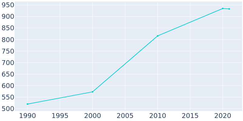 Population Graph For Hamel, 1990 - 2022