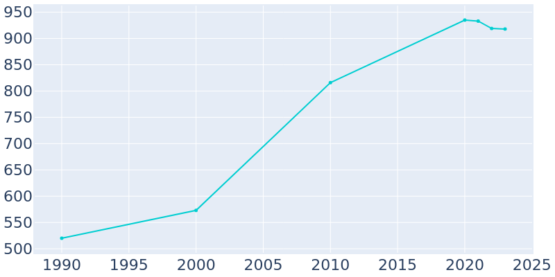 Population Graph For Hamel, 1990 - 2022