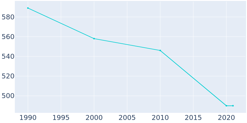 Population Graph For Hamersville, 1990 - 2022