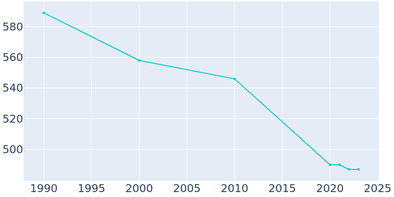 Population Graph For Hamersville, 1990 - 2022