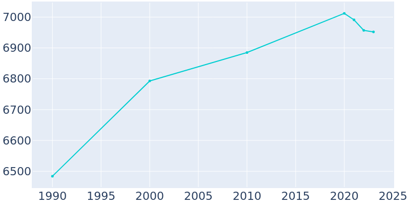 Population Graph For Hamilton, 1990 - 2022