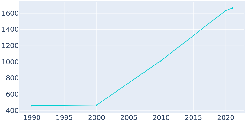 Population Graph For Hamilton, 1990 - 2022