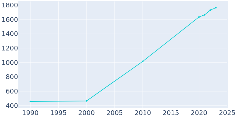 Population Graph For Hamilton, 1990 - 2022