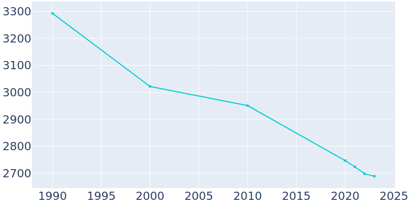 Population Graph For Hamilton, 1990 - 2022