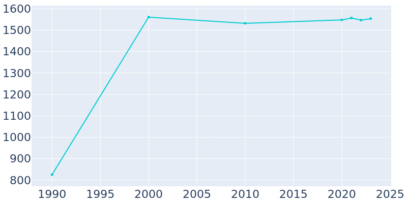 Population Graph For Hamilton, 1990 - 2022