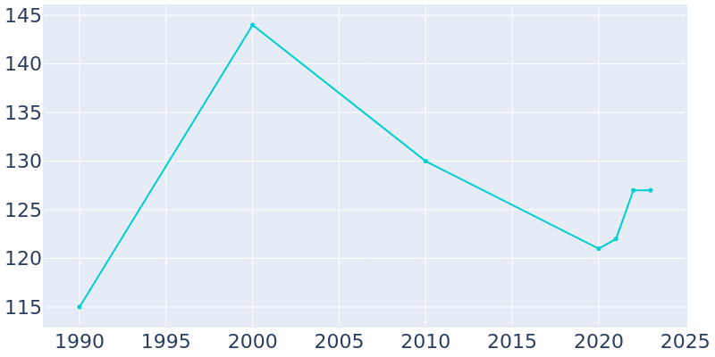 Population Graph For Hamilton, 1990 - 2022