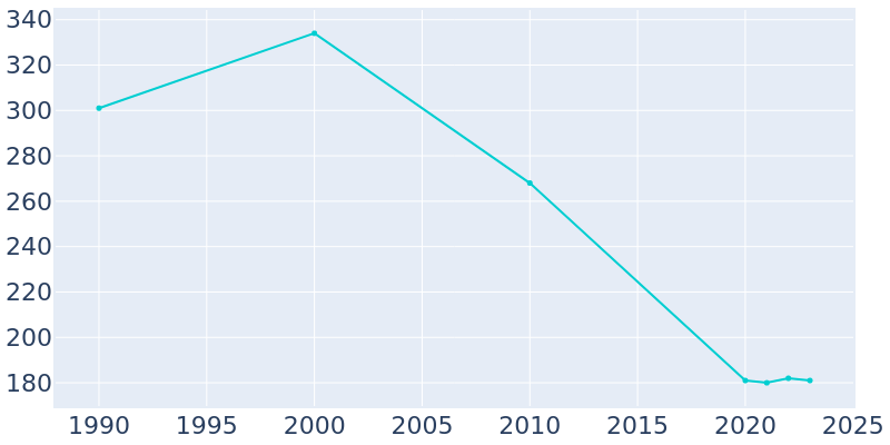 Population Graph For Hamilton, 1990 - 2022