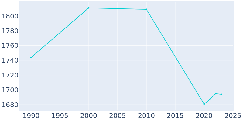 Population Graph For Hamilton, 1990 - 2022