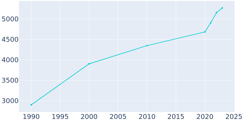 Population Graph For Hamilton, 1990 - 2022