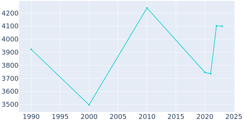 Population Graph For Hamilton, 1990 - 2022