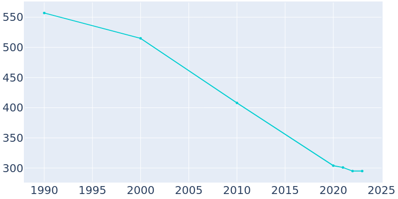 Population Graph For Hamilton, 1990 - 2022