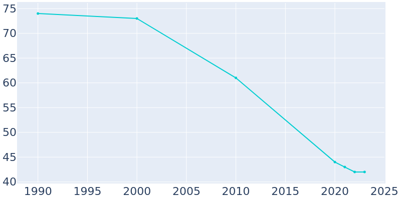 Population Graph For Hamilton, 1990 - 2022