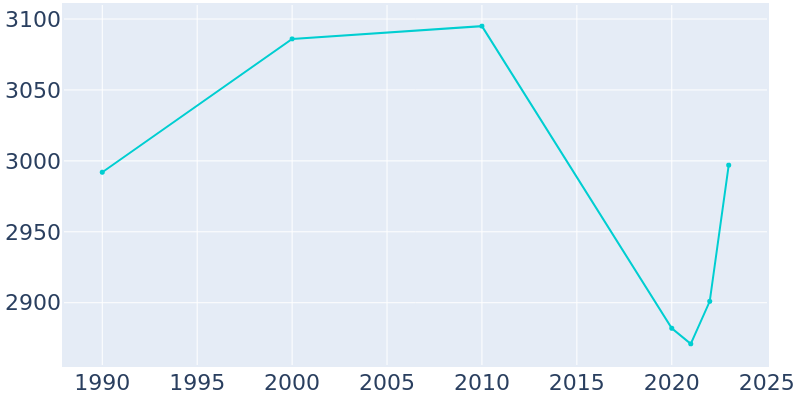 Population Graph For Hamilton, 1990 - 2022