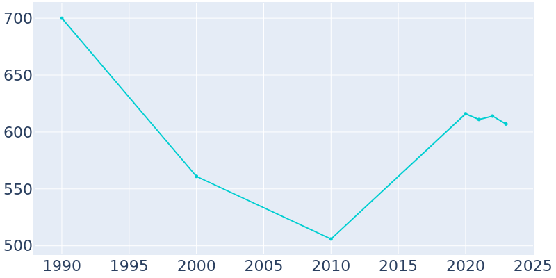 Population Graph For Hamilton, 1990 - 2022