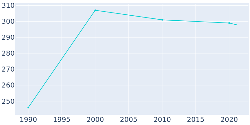 Population Graph For Hamilton, 1990 - 2022