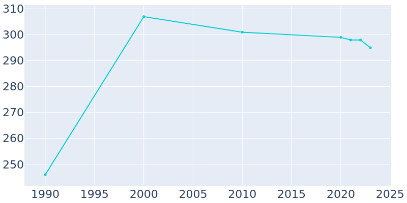 Population Graph For Hamilton, 1990 - 2022