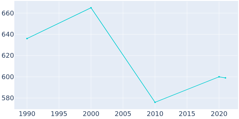 Population Graph For Hamler, 1990 - 2022