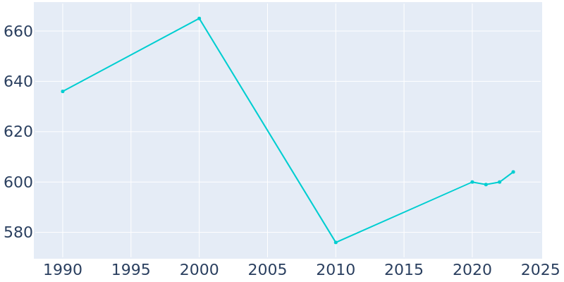 Population Graph For Hamler, 1990 - 2022