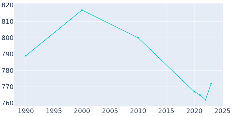 Population Graph For Hamlet, 1990 - 2022