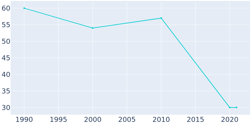 Population Graph For Hamlet, 1990 - 2022