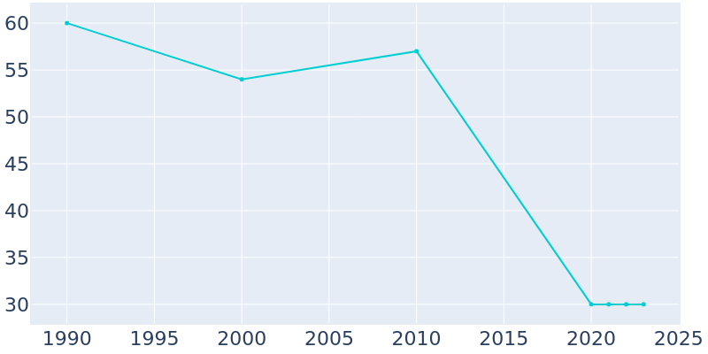 Population Graph For Hamlet, 1990 - 2022