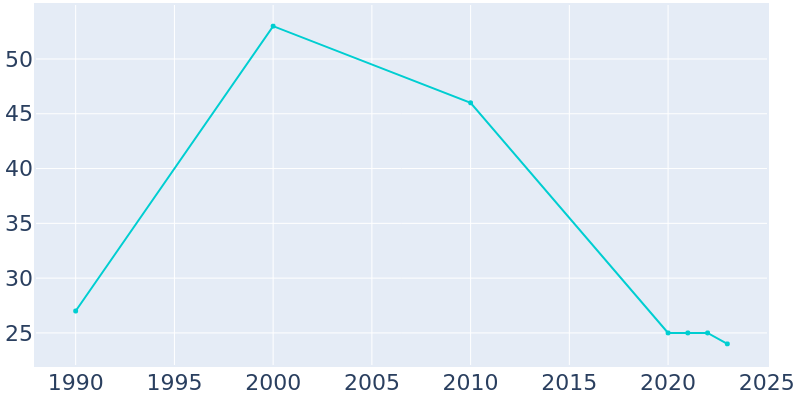 Population Graph For Hamlin, 1990 - 2022