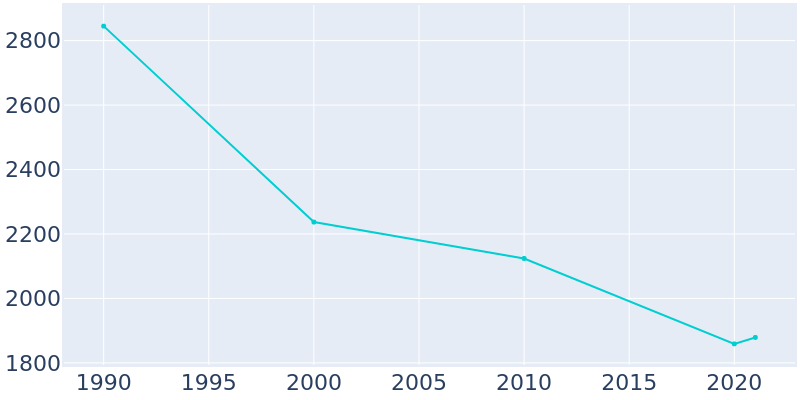 Population Graph For Hamlin, 1990 - 2022