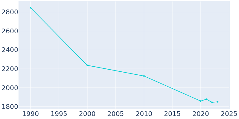 Population Graph For Hamlin, 1990 - 2022