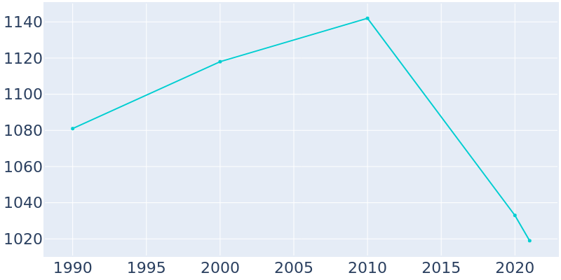 Population Graph For Hamlin, 1990 - 2022