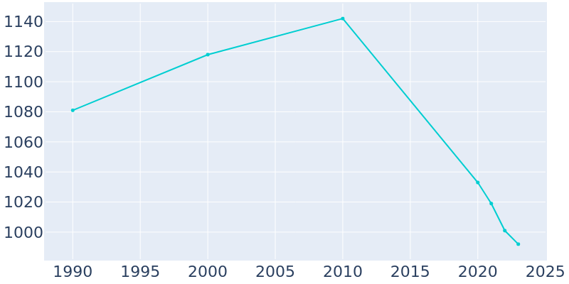 Population Graph For Hamlin, 1990 - 2022