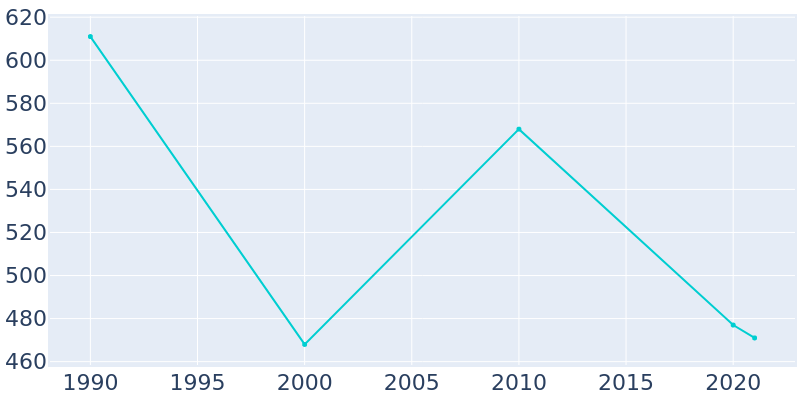 Population Graph For Hammon, 1990 - 2022