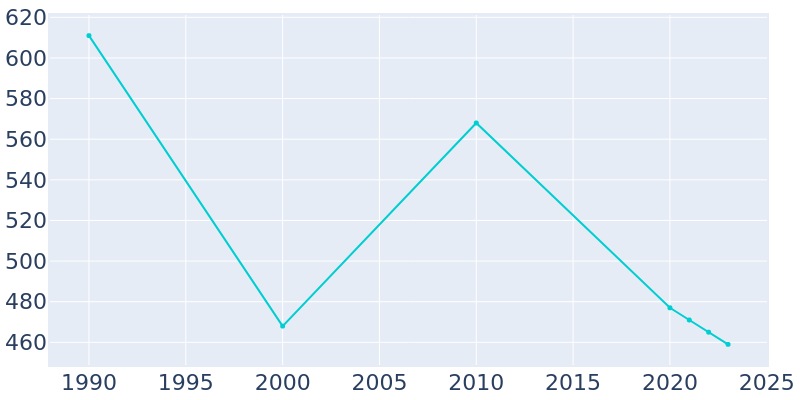 Population Graph For Hammon, 1990 - 2022