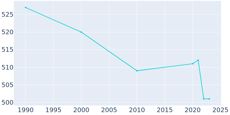 Population Graph For Hammond, 1990 - 2022