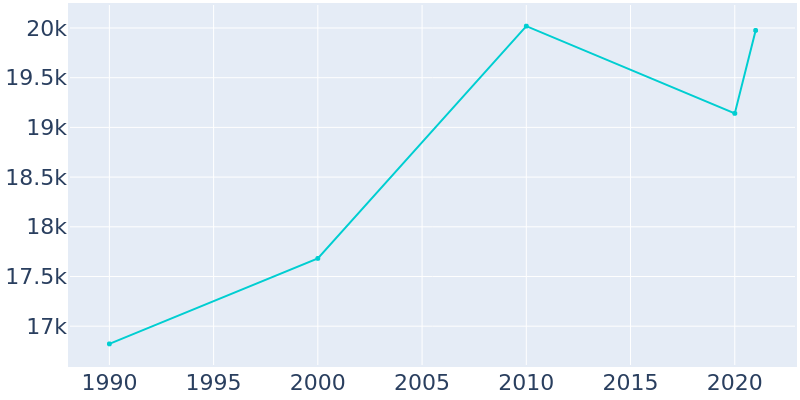 Population Graph For Hammond, 1990 - 2022