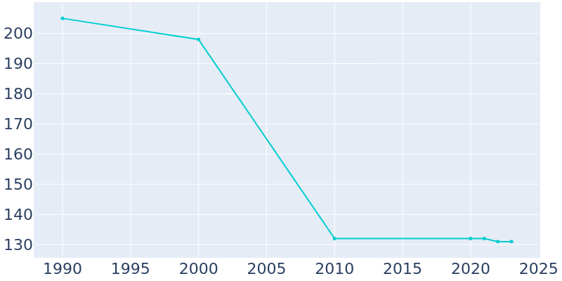 Population Graph For Hammond, 1990 - 2022